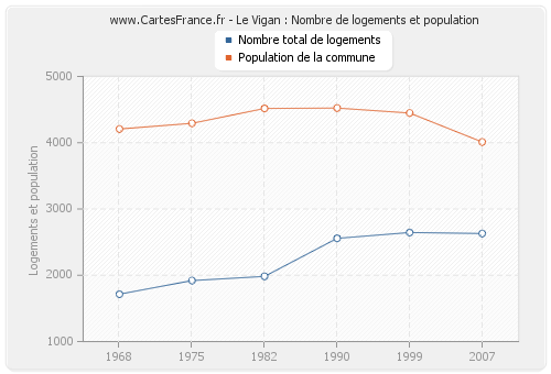 Le Vigan : Nombre de logements et population